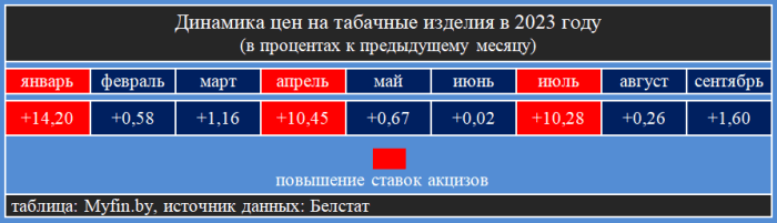 Вот как подорожали сигареты с начала года в Беларуси