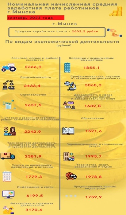 Сколько зарабатывают белорусы в Минске и регионах – инфографика