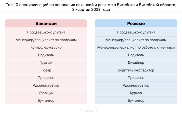 Составлен топ-10 самых востребованных профессий в Беларуси – кто в списке?