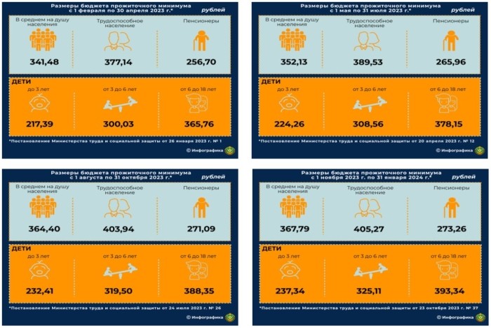 Как изменился бюджет прожиточного минимума за последние три года – смотрим на цифры Как изменился бюджет прожиточного минимума за последние три года – смотрим на цифры