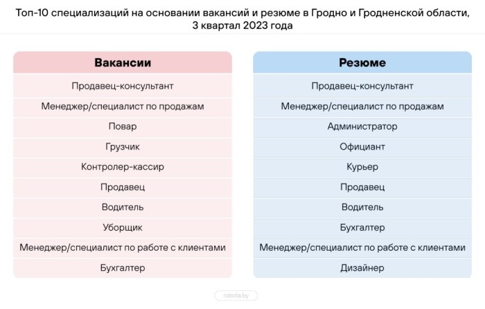 Составлен топ-10 самых востребованных профессий в Беларуси – кто в списке?