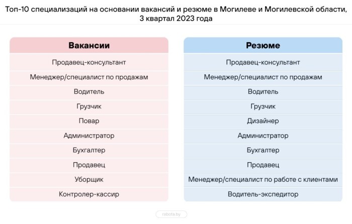 Составлен топ-10 самых востребованных профессий в Беларуси – кто в списке?