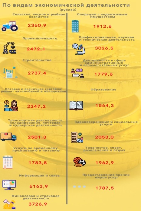 Кто больше всех зарабатывает в Минске – смотрим инфографику