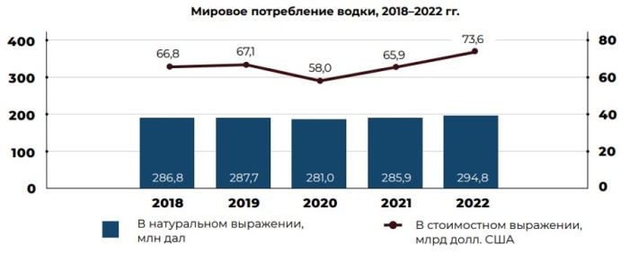 Мировой рынок водки: как изменилось потребление и кто лидирует по экспорту Мировой рынок водки: как изменилось потребление и кто лидирует по экспорту