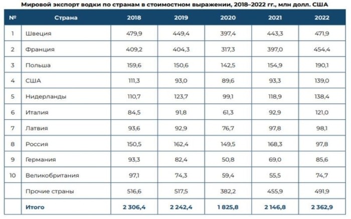 Мировой рынок водки: как изменилось потребление и кто лидирует по экспорту Мировой рынок водки: как изменилось потребление и кто лидирует по экспорту