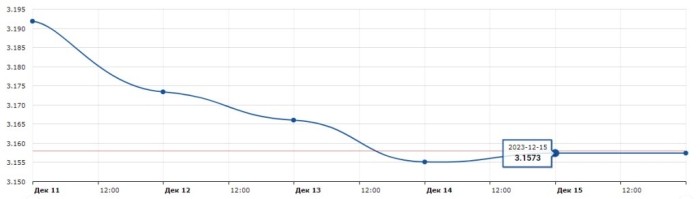 Доллар будет дешеветь, но насколько сильно? Прогноз по валютам Доллар будет дешеветь, но насколько сильно? Прогноз по валютам