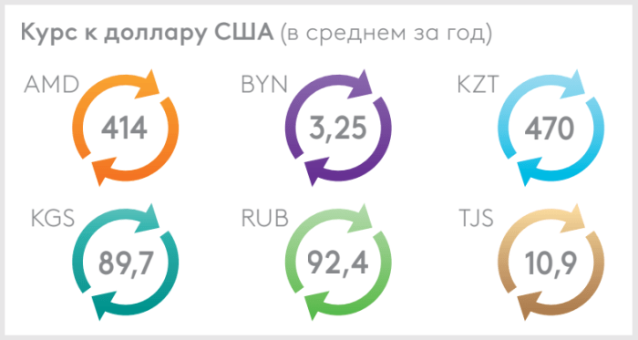 Каким будет курс доллара в 2024 году – прогноз ЕАБР