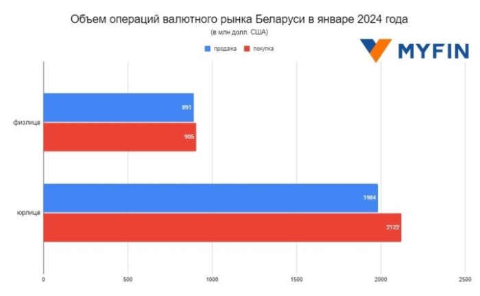 Белорусы в начале года купили больше валюты, чем продали (но по наличным ситуация иная)