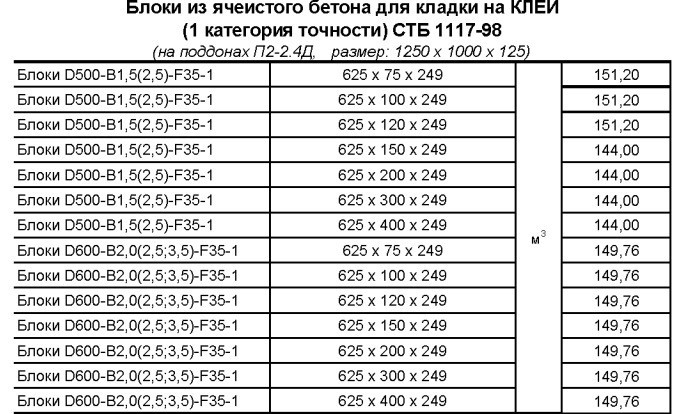 Блоки подросли в цене. За сколько будем строиться в этом году