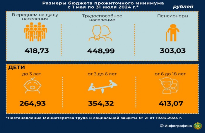 Как изменился бюджет прожиточного минимума за год – смотрим на цифры