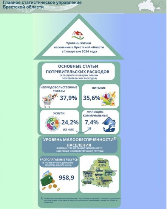 Сколько денег тратят на еду и ЖКХ жители Брестской области
