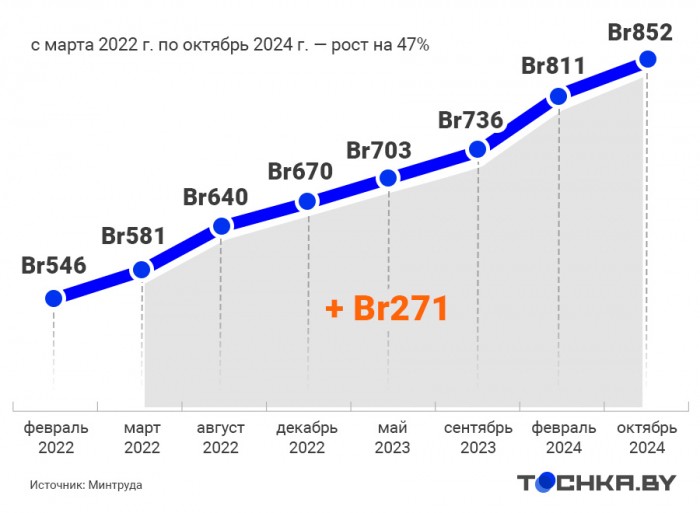 Трудовые пенсии в Беларуси: как менялись и какими будут в 2025 году